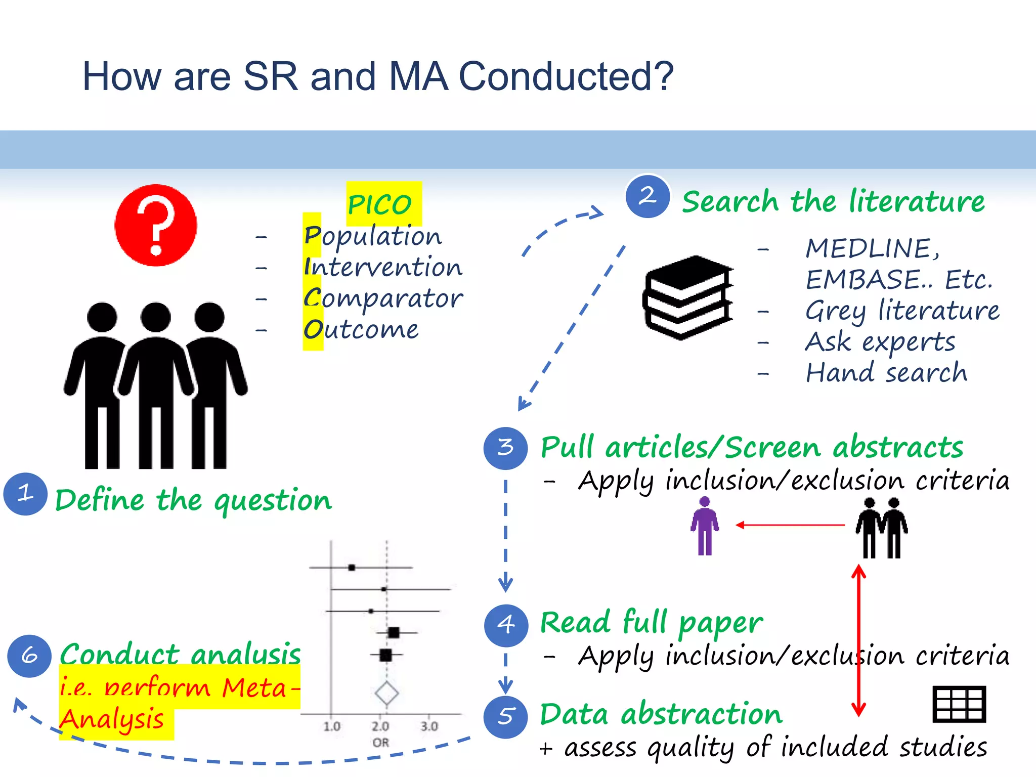 How are SR and MA Conducted?
PICO
- Population
- Intervention
- Comparator
- Outcome
Define the question1
2 Search the literature
- MEDLINE,
EMBASE.. Etc.
- Grey literature
- Ask experts
- Hand search
3 Pull articles/Screen abstracts
- Apply inclusion/exclusion criteria
4 Read full paper
- Apply inclusion/exclusion criteria
5 Data abstraction
+ assess quality of included studies
6 Conduct analysis
i.e. perform Meta-
Analysis
 