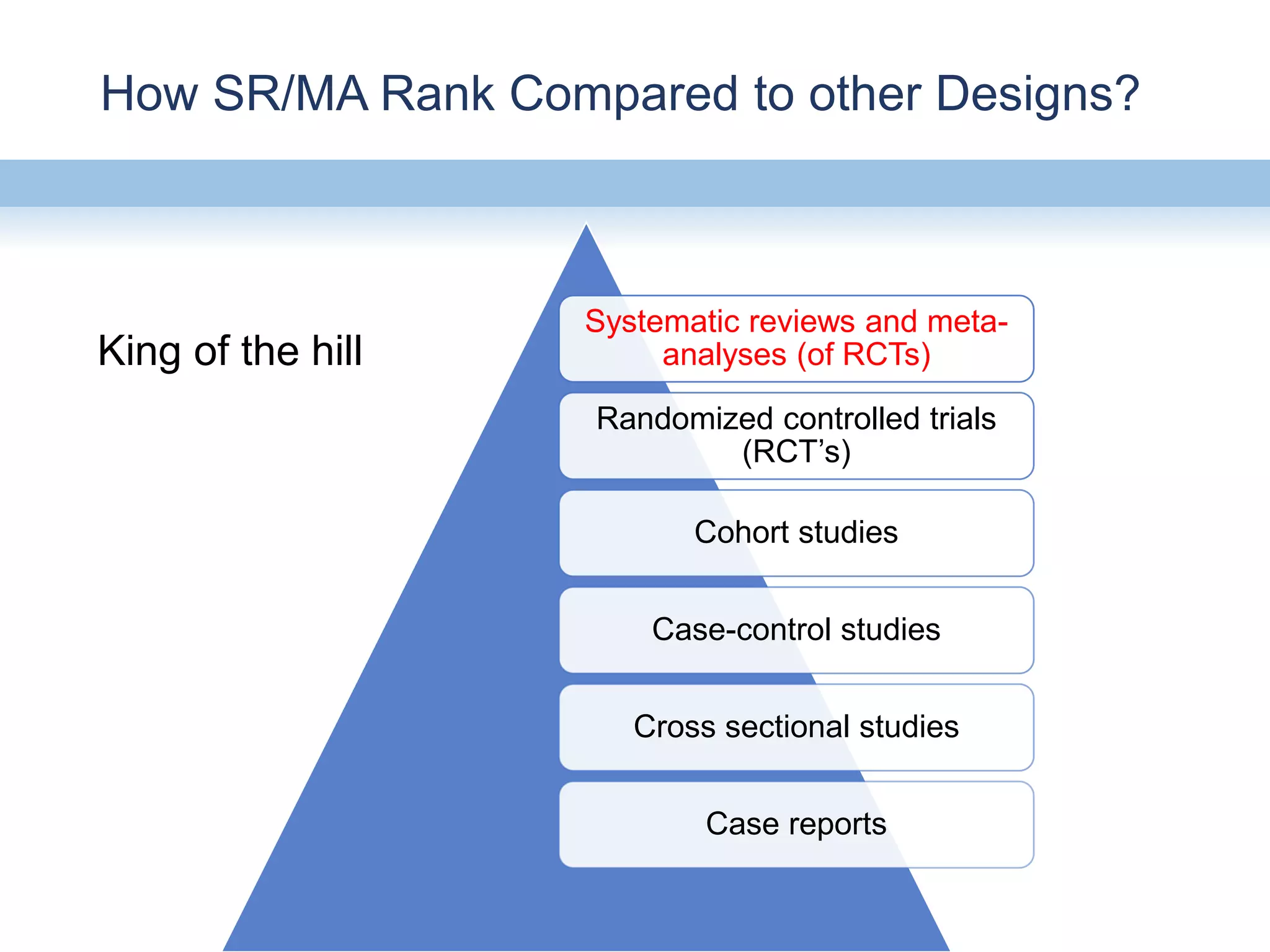 How SR/MA Rank Compared to other Designs?
Systematic reviews and meta-
analyses (of RCTs)
Randomized controlled trials
(RCT’s)
Cohort studies
Case-control studies
Cross sectional studies
Case reports
King of the hill
 