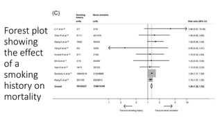 Forest plot
showing
the effect
of a
smoking
history on
mortality
 