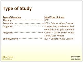 Type of Study Type of Question Ideal Type of Study Therapy  RCT Prevention RCT > Cohort > Case Control Diagnosis Prospective, blind controlled comparison to gold standard Prognosis Cohort > Case Control > Case  Series/Case Report Etiology/Harm RCT > Cohort > Case Control 