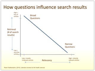 How questions influence search results Robin Featherstone. (2010).  Literature reviews for the health sciences Relevancy Retrieval (# of search results) Broad Questions Narrow Questions High = lots of articles Low = very few articles High = directly relevant articles Low = mostly irrelevant articles 