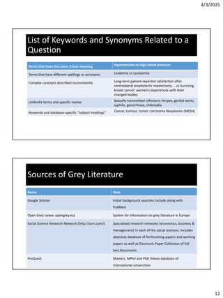 4/3/2025
12
List of Keywords and Synonyms Related to a
Question
Terms that have the same /close meaning Hypertension vs High blood pressure
Terms that have different spellings or acronyms Leukemia vs Leukaemia
Complex concepts described inconsistently Long-term patient-reported satisfaction after
contralateral prophylactic mastectomy … vs Surviving
breast cancer: women’s experiences with their
changed bodies
Umbrella terms and specific names Sexually-transmitted infections Herpes, genital warts,
syphilis, gonorrhoea, chlamydia
Keywords and database-specific “subject headings” Cancer, tumour, tumor, carcinoma Neoplasms (MESH)
Sources of Grey Literature
Name Note
Google Scholar Initial background searches Include along with
PubMed
Open Grey (www. opengrey.eu) System for information on grey literature in Europe
Social Science Research Network (http://ssrn.com/) Specialised research networks (economics, business &
management) in each of the social sciences. Includes
abstracts database of forthcoming papers and working
papers as well as Electronic Paper Collection of full
text documents.
ProQuest Masters, MPhil and PhD theses database of
international universities
 