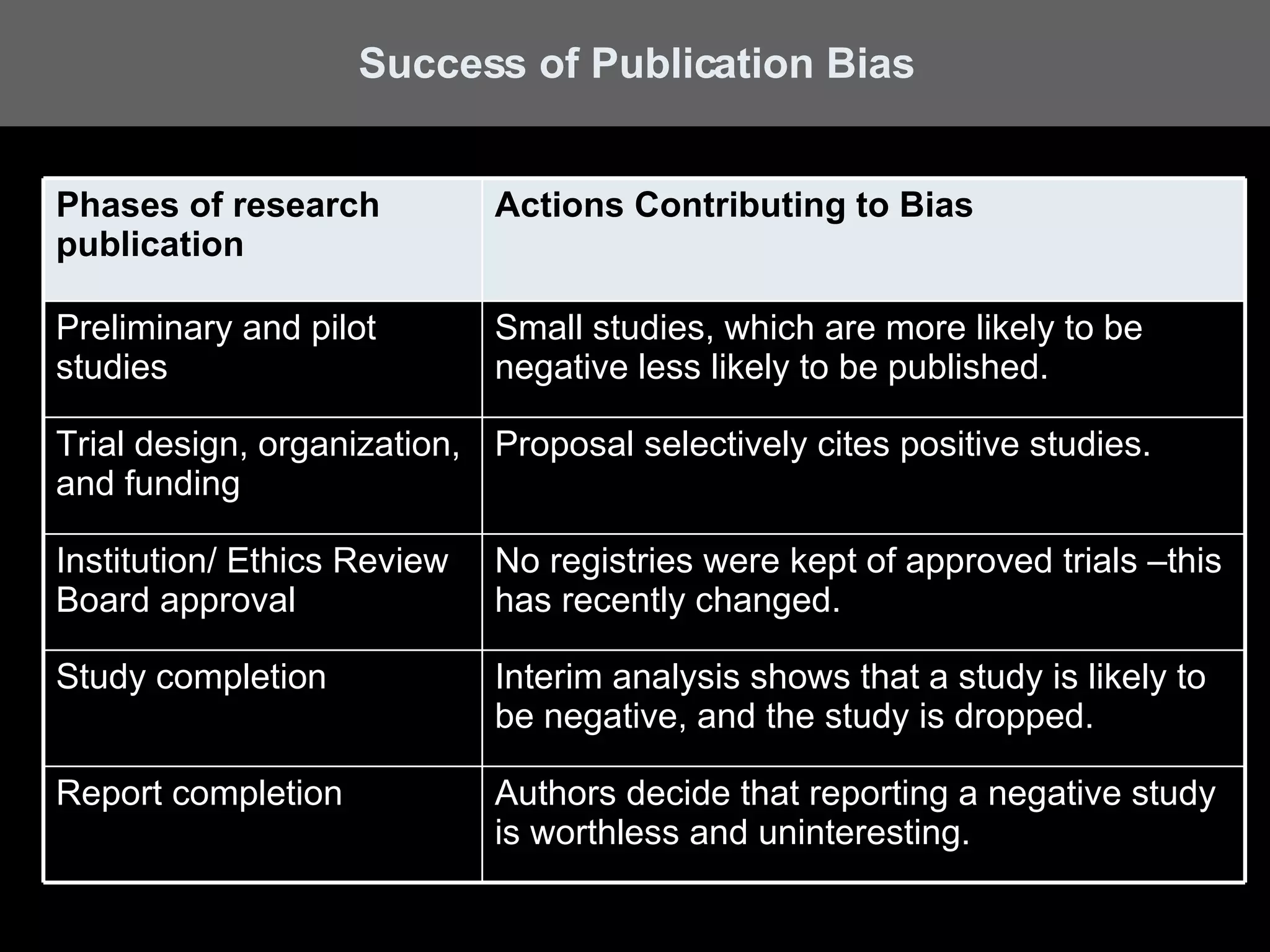Success of Publication Bias Authors decide that reporting a negative study is worthless and uninteresting. Report completion Interim analysis shows that a study is likely to be negative, and the study is dropped. Study completion No registries were kept of approved trials –this has recently changed. Institution/ Ethics Review Board approval Proposal selectively cites positive studies. Trial design, organization, and funding Small studies, which are more likely to be negative less likely to be published. Preliminary and pilot studies Actions Contributing to Bias Phases of research publication 