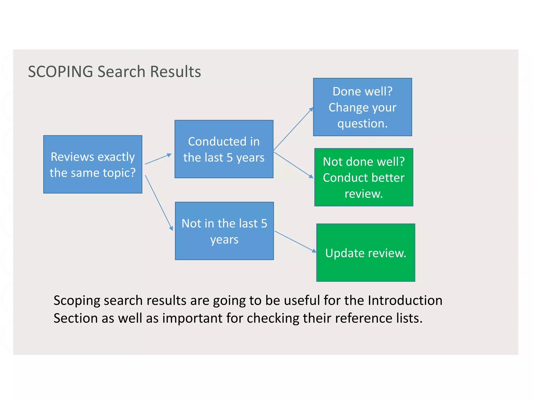 Conducted in
the last 5 years
Not in the last 5
years
Done well?
Change your
question.
Not done well?
Conduct better
review.
Update review.
Reviews exactly
the same topic?
Scoping search results are going to be useful for the Introduction
Section as well as important for checking their reference lists.
SCOPING Search Results
 