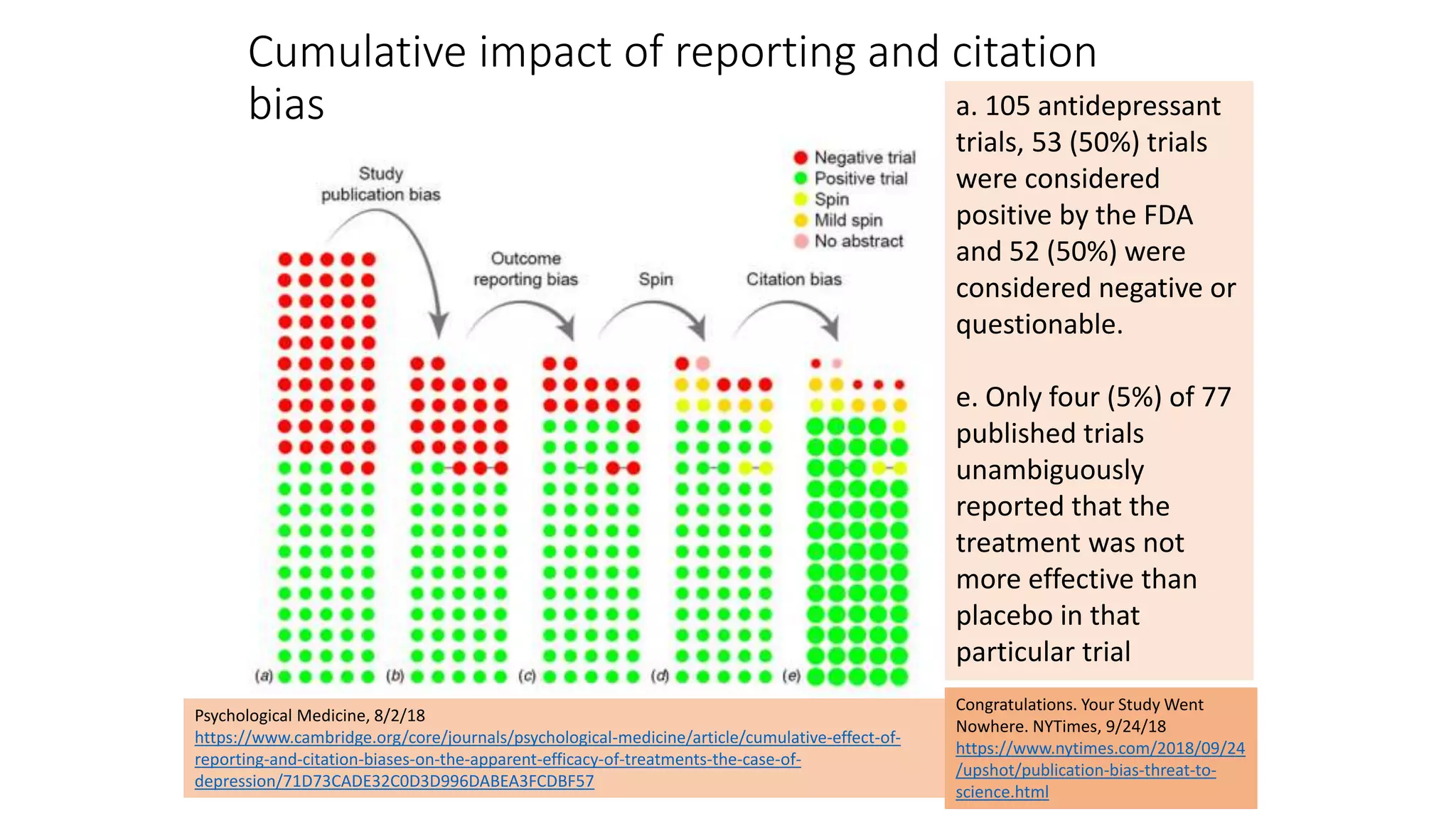 Cumulative impact of reporting and citation
bias a. 105 antidepressant
trials, 53 (50%) trials
were considered
positive by the FDA
and 52 (50%) were
considered negative or
questionable.
e. Only four (5%) of 77
published trials
unambiguously
reported that the
treatment was not
more effective than
placebo in that
particular trial
Psychological Medicine, 8/2/18
https://www.cambridge.org/core/journals/psychological-medicine/article/cumulative-effect-of-
reporting-and-citation-biases-on-the-apparent-efficacy-of-treatments-the-case-of-
depression/71D73CADE32C0D3D996DABEA3FCDBF57
Congratulations. Your Study Went
Nowhere. NYTimes, 9/24/18
https://www.nytimes.com/2018/09/24
/upshot/publication-bias-threat-to-
science.html
 