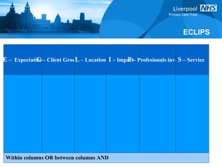 ECLIPS E  –  Expectation C  – Client Group  L  – Location I  – Impact P  – Profesionals involved S  – Service Within columns OR between columns AND 
