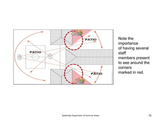 Systematic Supervision of Common Areas 15
Note the
importance
of having several
staff
members present
to see around the
corners
marked in red.
 