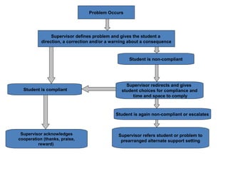 Problem Occurs
Supervisor defines problem and gives the student a
direction, a correction and/or a warning about a consequence
Student is compliant
Student is non-compliant
Supervisor acknowledges
cooperation (thanks, praise,
reward)
Supervisor redirects and gives
student choices for compliance and
time and space to comply
Supervisor refers student or problem to
prearranged alternate support setting
Student is again non-compliant or escalates
 