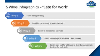 I didn’t plan well for all I need to do or I underestimate
the time for each task.
Why 5
I had a lot of things to do before I went to sleep
Why 4
I went to sleep so late last night
Why 3
5 Whys Infographics – “Late for work”
I have trafic jam today
Why 1
I couldn’t get up early to avoid the trafic.
Why 2
 