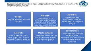 Causes are usually grouped into major categories to identify these sources of variation. The
categories typically include:
People:
Anyone involved with the
process
Methods:
How the process is
performed and the specific
requirements for doing it,
such as policies, procedures,
rules, regulations and laws
Machines:
Any equipment,
computers, tools etc.
required to accomplish
the job
Materials:
Raw materials, parts,
pens, paper, etc. used to
produce the final product
Measurements:
Data generated from the
process that are used to
evaluate its quality
Environment:
The conditions, such as
location, time,
temperature, and culture
in which the process
operates
44
 