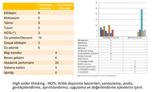 Psikolojik
Sonuçlar
Davranışsal
Sonuçlar
Etkileşim 8
Motivasyon 6
Tatmin 9
Tutum 5
HOTs (*) 3
Öz-yönetim/Otonomi 10
Sosyal etkileşim 3
Öz-etkinlik 6
Bilgi transferi 4
Beceri gelişimi 6
Akademik performans 24
Sisteme katılım 5
İşbirliği 6
High order thinking - HOTs: Kritik düşünme becerileri; sentezleme, analiz,
gerekçelendirme, ayrıntılandırma, uygulama ve değerlendirme işlevlerini içerir.
 