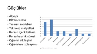 Güçlükler
• Altyapı
• BİT becerileri
• Tasarım modelleri
• Teknoloji maliyetleri
• Kursun içerik kalitesi
• Kursa hazırlık süresi
• Öğrenci etkileşimi
• Öğrencinin izolasyonu
 