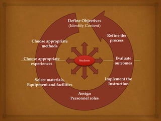 Define Objectives
(Identify Content)
Choose appropriate
methods
Choose appropriate
experiences
Select materials,
Equipment and facilities
Assign
Personnel roles
Implement the
Instruction
Evaluate
outcomes
Refine the
process
Students
 