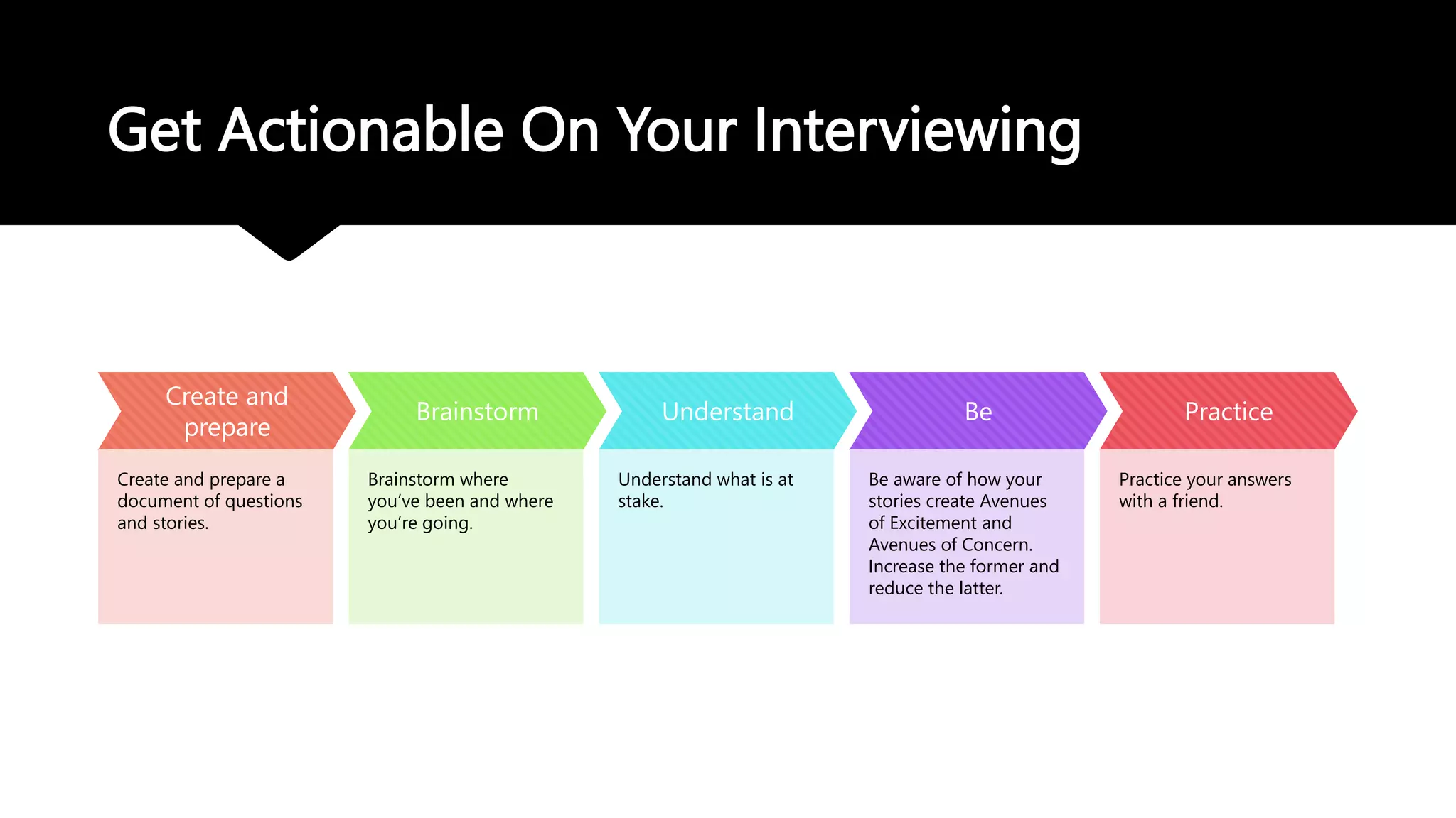 Get Actionable On Your Interviewing
Create and
prepare
Create and prepare a
document of questions
and stories.
Brainstorm
Brainstorm where
you’ve been and where
you’re going.
Understand
Understand what is at
stake.
Be
Be aware of how your
stories create Avenues
of Excitement and
Avenues of Concern.
Increase the former and
reduce the latter.
Practice
Practice your answers
with a friend.
 