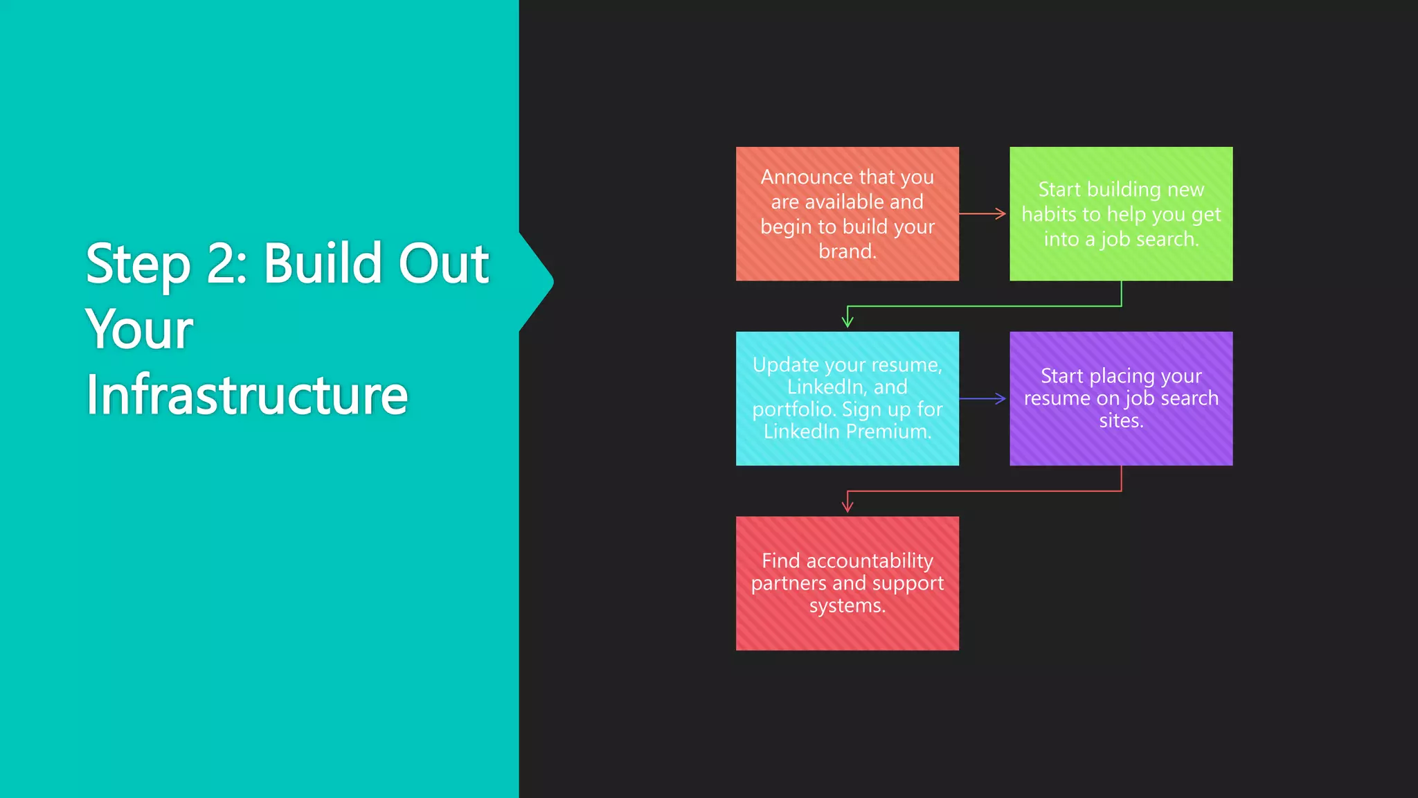 Step 2: Build Out
Your
Infrastructure
Announce that you
are available and
begin to build your
brand.
Start building new
habits to help you get
into a job search.
Update your resume,
LinkedIn, and
portfolio. Sign up for
LinkedIn Premium.
Start placing your
resume on job search
sites.
Find accountability
partners and support
systems.
 