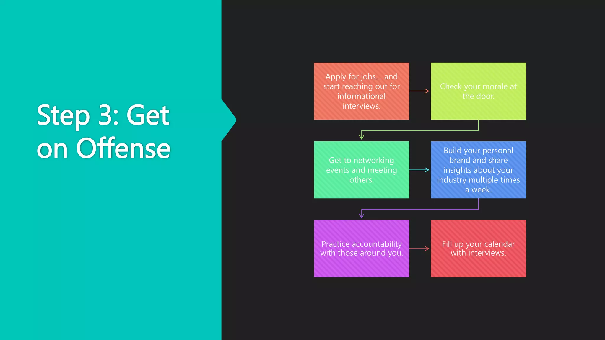 Step 3: Get
on Offense
Apply for jobs… and
start reaching out for
informational
interviews.
Check your morale at
the door.
Get to networking
events and meeting
others.
Build your personal
brand and share
insights about your
industry multiple times
a week.
Practice accountability
with those around you.
Fill up your calendar
with interviews.
 