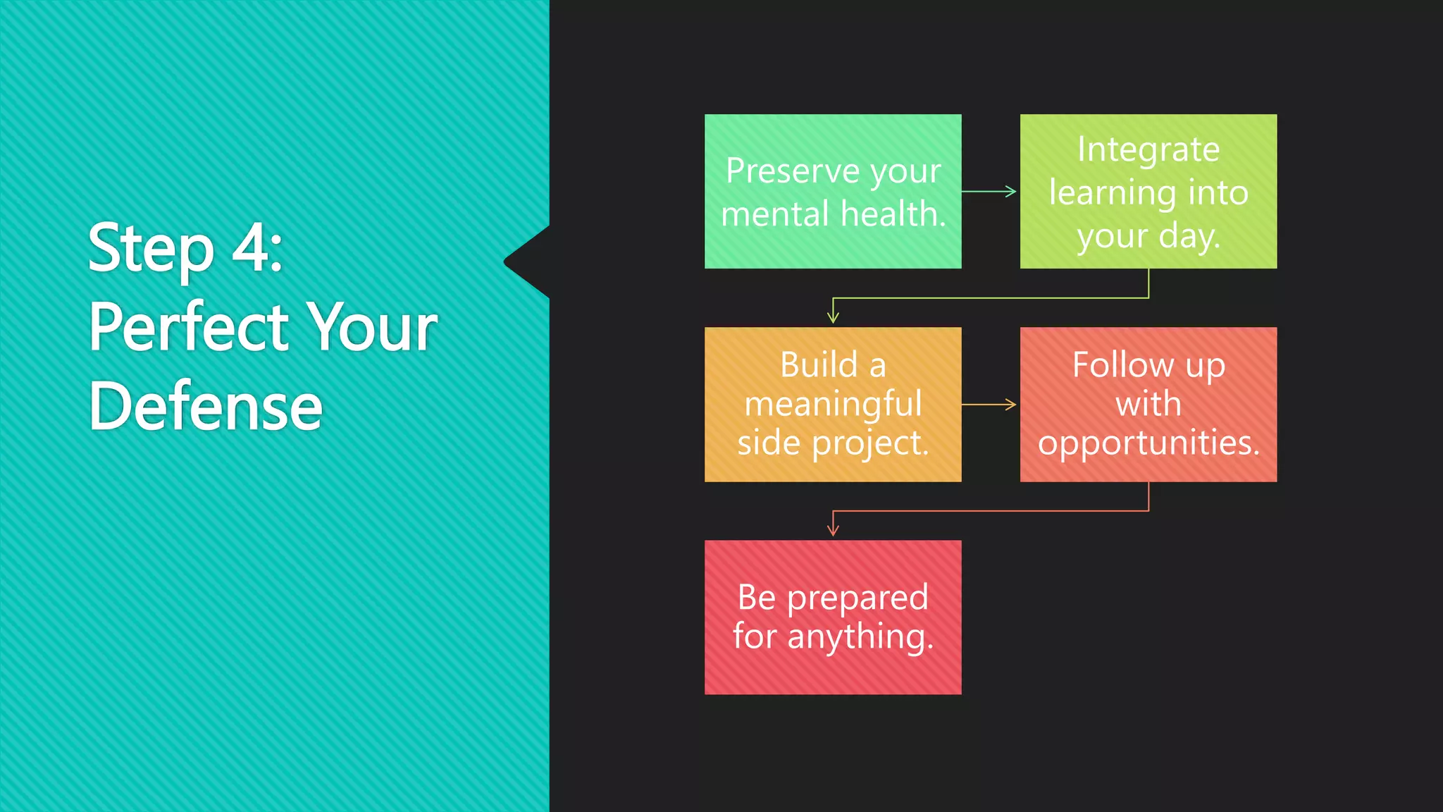 Step 4:
Perfect Your
Defense
Preserve your
mental health.
Integrate
learning into
your day.
Build a
meaningful
side project.
Follow up
with
opportunities.
Be prepared
for anything.
 
