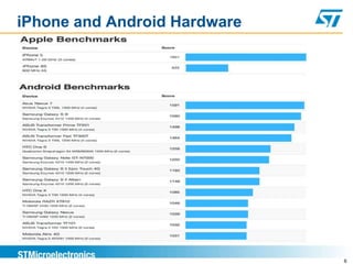 6
iPhone and Android Hardware
 
