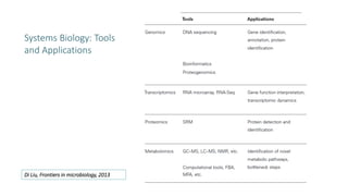 Systems Biology: Tools
and Applications
Di Liu, Frontiers in microbiology, 2013
 