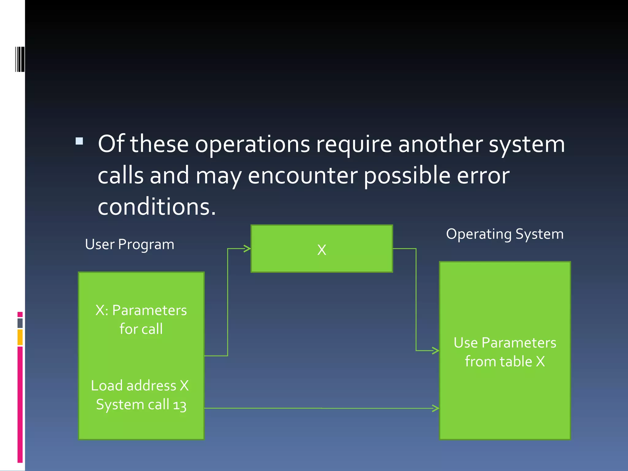 Of these operations require another system calls and may encounter possible error conditions. X: Parameters for call Load address X  System call 13 Use Parameters from table X X User Program Operating System 