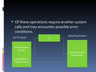 Of these operations require another system calls and may encounter possible error conditions. X: Parameters for call Load address X  System call 13 Use Parameters from table X X User Program Operating System 