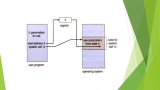 System call | PPTX
