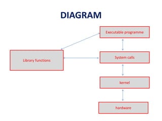 System call | PPTX | Operating Systems | Computer Software and Applications