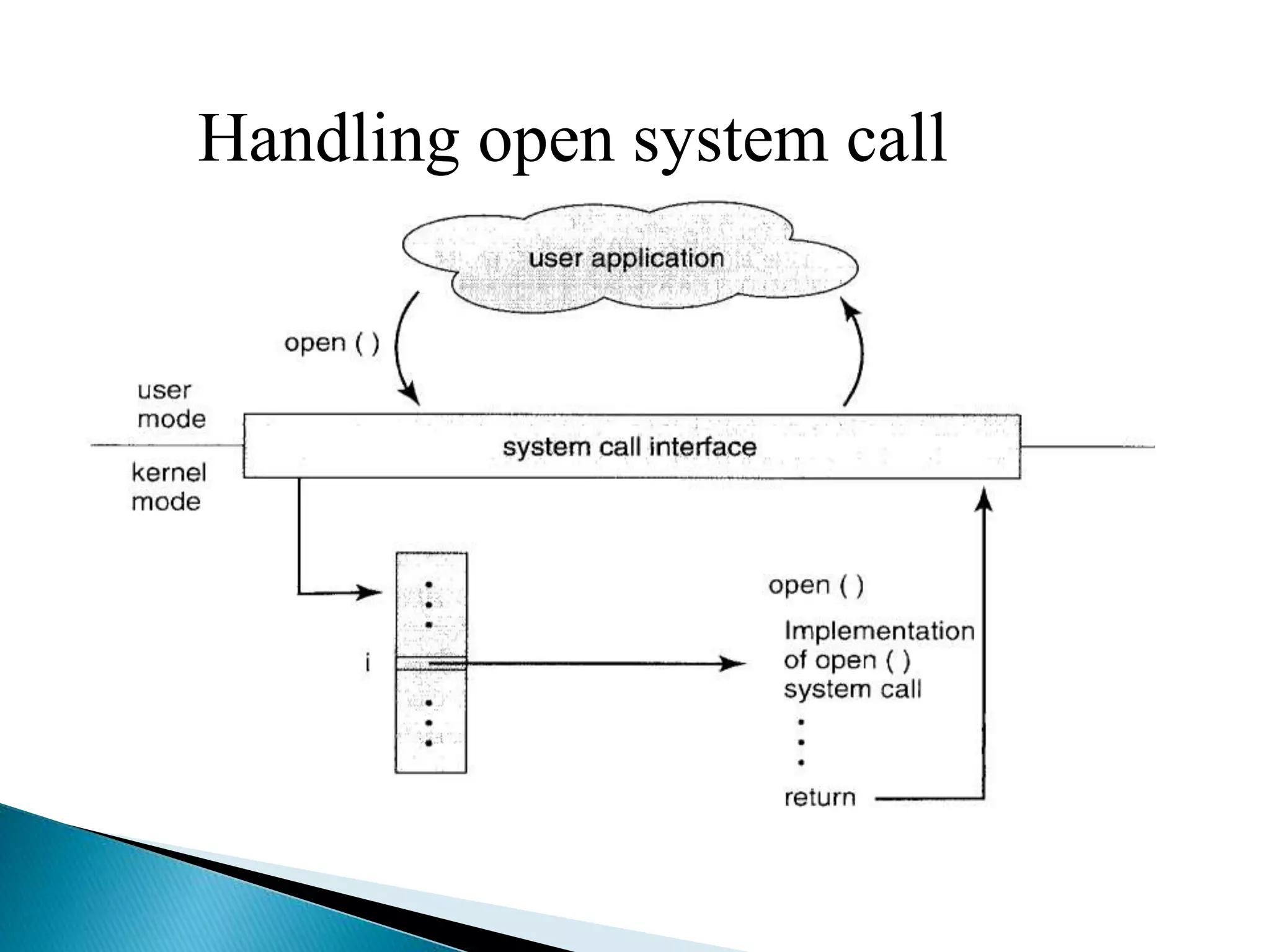 Handling open system call
 