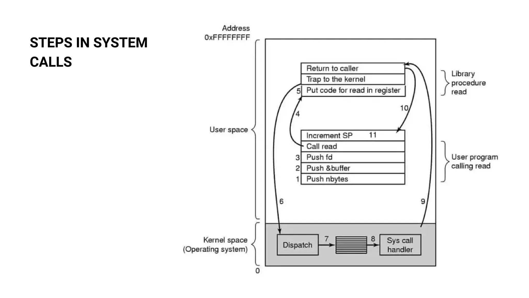 STEPS IN SYSTEM
CALLS
 