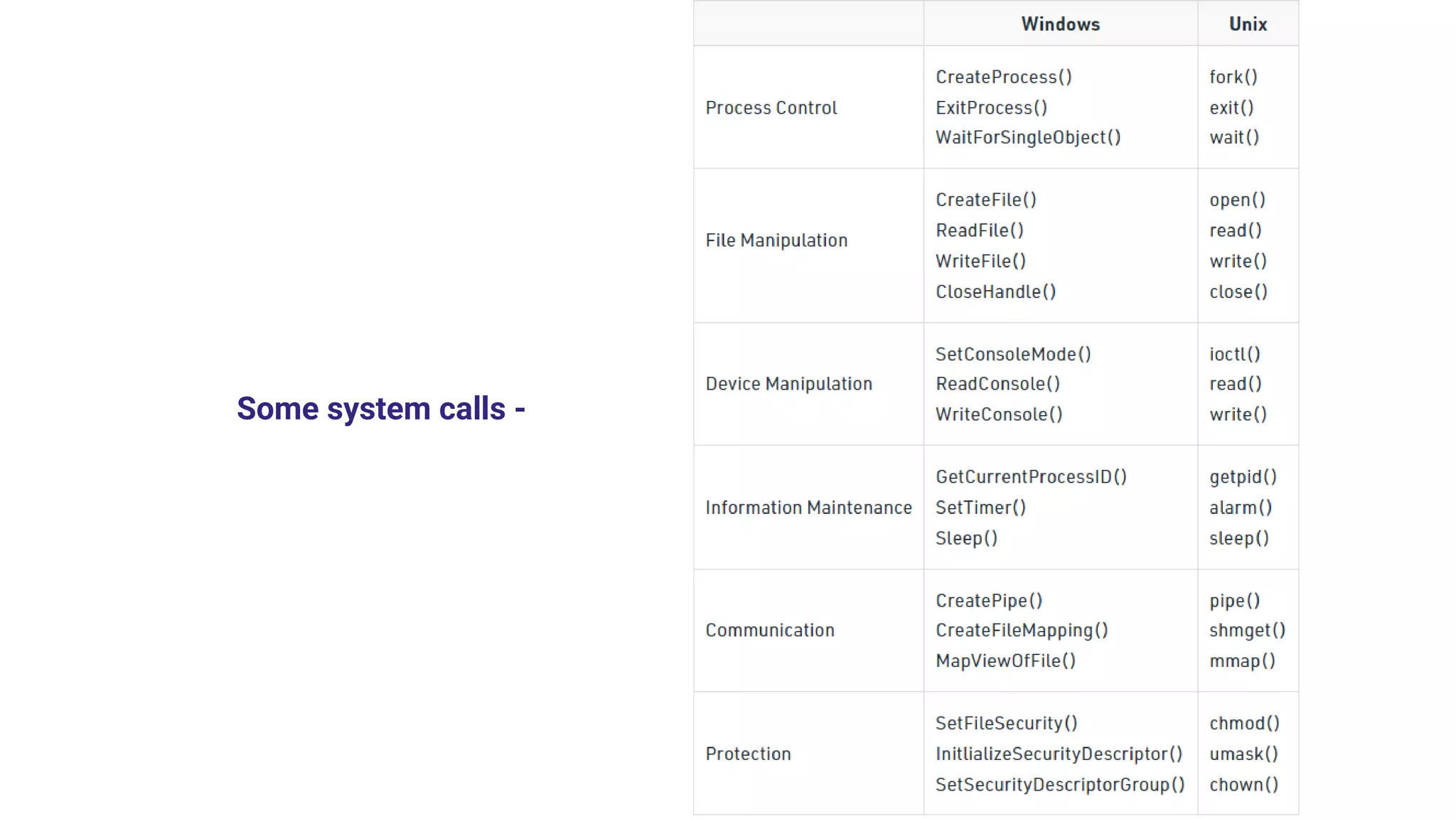 Some system calls -
 