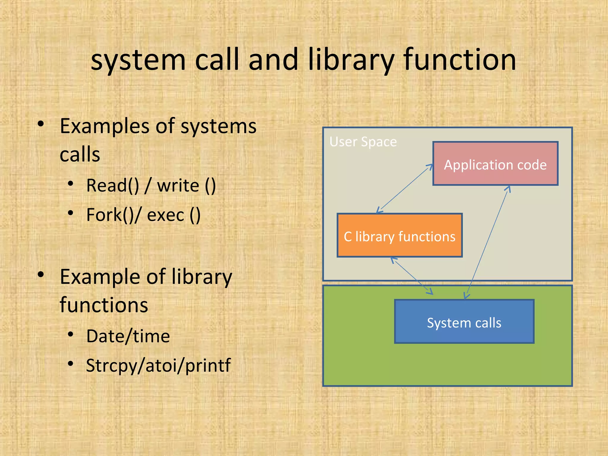 User Space
system call and library function
• Examples of systems
calls
• Read() / write ()
• Fork()/ exec ()
• Example of library
functions
• Date/time
• Strcpy/atoi/printf
Application code
C library functions
System calls
 