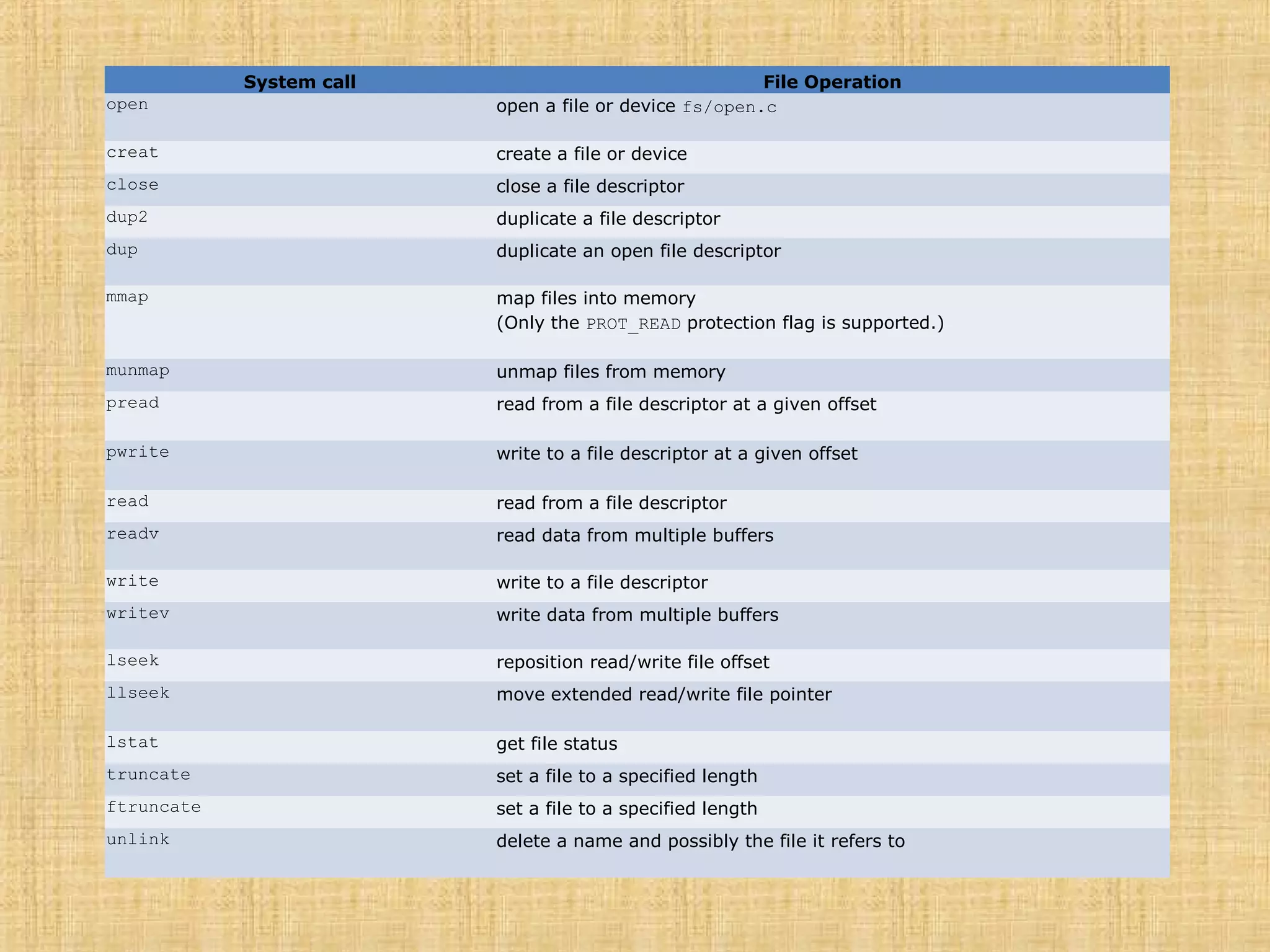 System call File Operation
open open a file or device fs/open.c
creat create a file or device
close close a file descriptor
dup2 duplicate a file descriptor
dup duplicate an open file descriptor
mmap map files into memory
(Only the PROT_READ protection flag is supported.)
munmap unmap files from memory
pread read from a file descriptor at a given offset
pwrite write to a file descriptor at a given offset
read read from a file descriptor
readv read data from multiple buffers
write write to a file descriptor
writev write data from multiple buffers
lseek reposition read/write file offset
llseek move extended read/write file pointer
lstat get file status
truncate set a file to a specified length
ftruncate set a file to a specified length
unlink delete a name and possibly the file it refers to
 