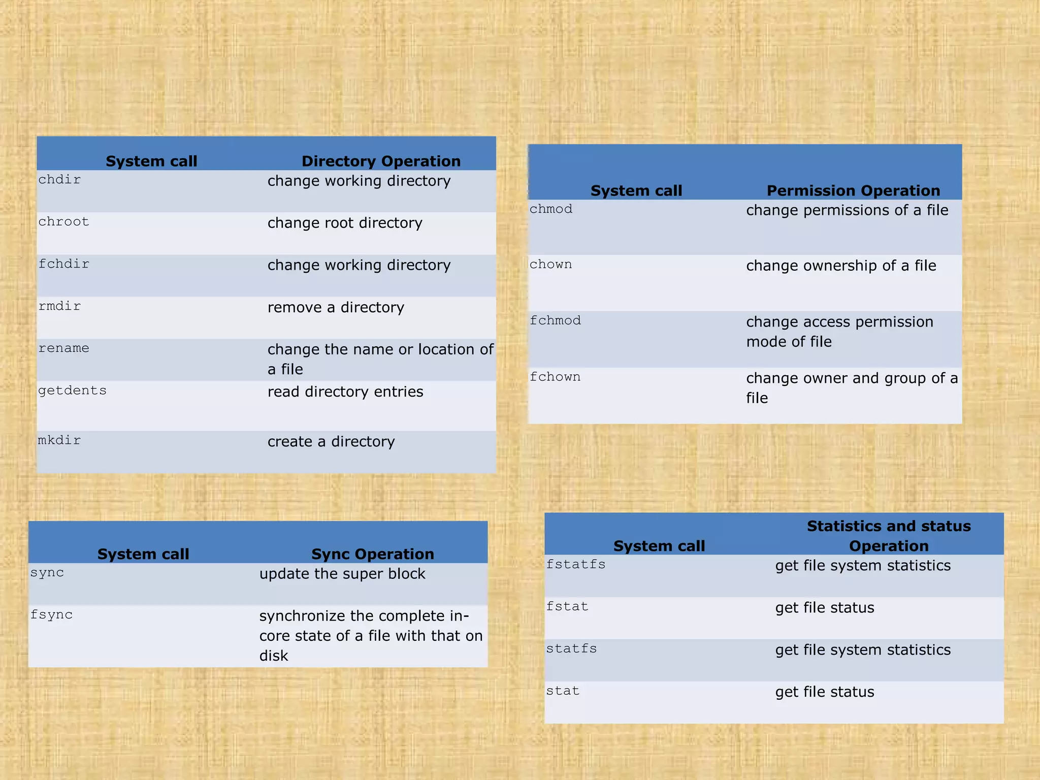 System call Sync Operation
sync update the super block
fsync synchronize the complete in-
core state of a file with that on
disk
System call
Statistics and status
Operation
fstatfs get file system statistics
fstat get file status
statfs get file system statistics
stat get file status
System call Directory Operation
chdir change working directory
chroot change root directory
fchdir change working directory
rmdir remove a directory
rename change the name or location of
a file
getdents read directory entries
mkdir create a directory
System call Permission Operation
chmod change permissions of a file
chown change ownership of a file
fchmod change access permission
mode of file
fchown change owner and group of a
file
 