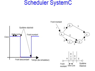 CoursFondamentalduSystemC
14/05/15
103
 