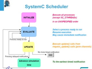 CoursFondamentalduSystemC
14/05/15
107
SystemC Scheduler
 