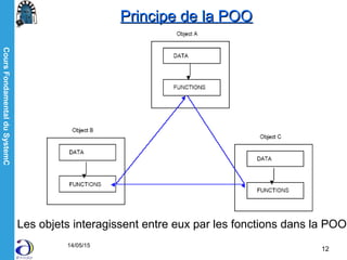 CoursFondamentalduSystemC
14/05/15
12
Les objets interagissent entre eux par les fonctions dans la POO
Principe de la POOPrincipe de la POO
 
