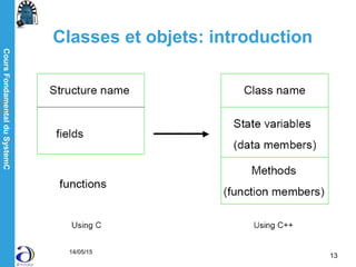 CoursFondamentalduSystemC
14/05/15
13
Classes et objets: introduction
 
