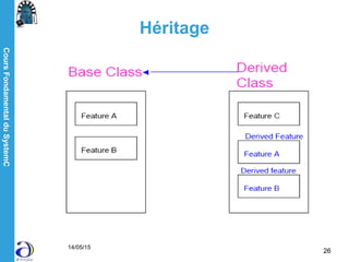 CoursFondamentalduSystemC
14/05/15
26
Héritage
 