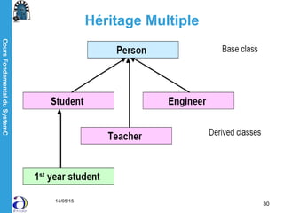 CoursFondamentalduSystemC
14/05/15
30
Héritage Multiple
 