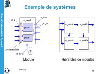 CoursFondamentalduSystemC
14/05/15
46
Exemple de systèmes
 