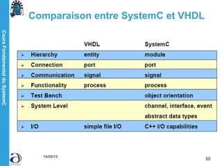 CoursFondamentalduSystemC
14/05/15
55
Comparaison entre SystemC et VHDL
 