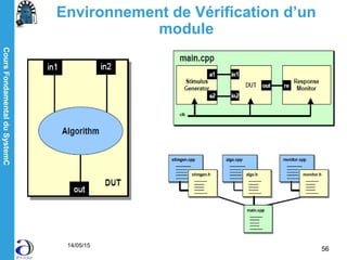 CoursFondamentalduSystemC
14/05/15
56
Environnement de Vérification d’un
module
 