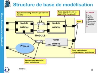 CoursFondamentalduSystemC
14/05/15
63
Structure de base de modélisation
 