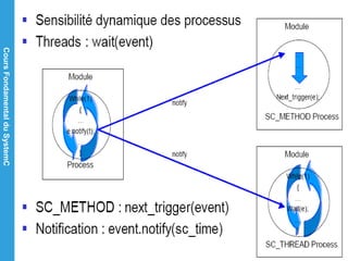 CoursFondamentalduSystemC
14/05/15
88
 