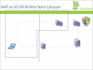 NAP  ve  S CCM   Birlikte Nasıl Çalışıyor IAS  Sunucusu İstemci Ağ Erişimi  Cihazı (DHCP,  VPN) SCCM 2007 Sunucusu SCCM 2007 Sunucusu Erişim yetkisi alabilir miyim .  Bu istemci kısıtlanmalı mıdır? Bu istemci güncel mi? İstemci güncel değil. Yama geçmesi gerekir Yamalarınız yükleninceye kadar erişiminiz engellendi. Yama paketi isteniyor Yama paketi veriliyor Yamalar yüklendi, erişim isteniyor İstemciyi karantinaya al ve yamaları geçmesini iste Kurumsal Ağ Kısıtlanmış Ağ İstemci politikalara uygun Erişim verildi .  İstemcinin tüm Intranet’e erişimi sağlandı .  