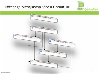 Exchange  Mesajlaşma Servisi Görüntüsü 
