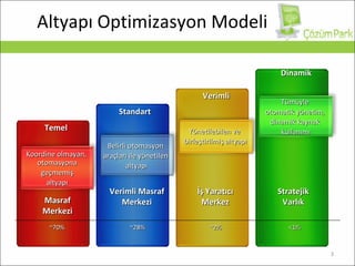 Altyapı Optimizasyon Modeli İş Yaratıcı Merkez ~70% ~28% ~2% Masraf Merkezi Verimli Masraf Merkezi <1% Stratejik Varlık Koordine olmayan ,  otomasyona geçmemiş  altyapı Belirli otomasyon  araçları ile yönetilen  altyapı Yönetilebilen ve  birleştirilmiş altyapı Tümüyle  otomatik yönetim,  dinamik kaynak  kullanımı Temel Standart Verimli Dinamik 