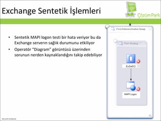 Exchange  Sentetik İşlemleri Sentetik MAPI logon testi bir hata veriyor bu da Exchange serverın sağlık durumunu etkiliyor Operatör “Diagram” görüntüsü üzerinden sorunun nerden kaynaklandığını takip edebiliyor 