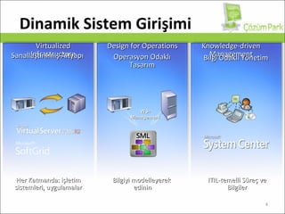 D i nami k  S istem Girişimi Her Katmanda :  işletim sistemleri ,  uygulamalar Bilgiyi modelleyerek  edinin ITIL- temelli   Süreç ve Bilgiler V irtualized Infrastructure D esign for Operations K nowledge-driven Management Bilgi Odaklı Yönetim Operasyon Odaklı Tasarım Sanallaştırılmış Altyapı WS- Management 
