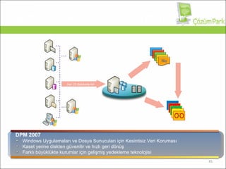 DPM 2007 Windows Uygulamaları ve Dosya Sunucuları için Kesintisiz Veri Koruması Kaset yerine diskten güvenilir ve hızlı geri dönüş Farklı büyüklükte kurumlar için gelişmiş yedekleme teknolojisi System Center Data Protection Manager Entegre Disk ve Kaset Her  15  dakikada bir DPM 2007 Çevrimiçi Görüntü Disk Tabanlı Geri Dönüş Çevrimdışı Kaset Kaset Tabanlı Arşiv Active Directory® Sistem Durumu Windows Server 2003 Windows Server 2008   paylaştırılmış dosyalar ve dizinler Windows XP Windows Vista 